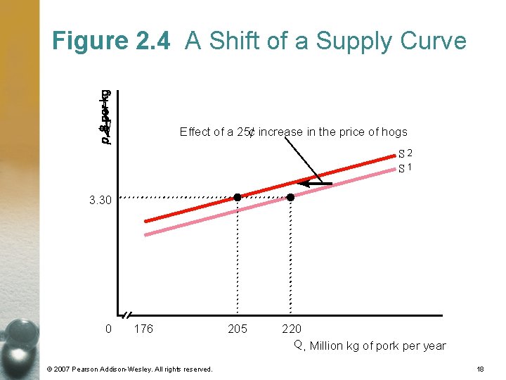 Figure 2. 4 A Shift of a Supply Curve Effect of a 25¢ increase