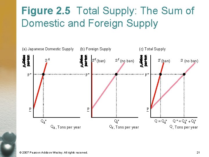 Figure 2. 5 Total Supply: The Sum of Domestic and Foreign Supply (a) Japanese