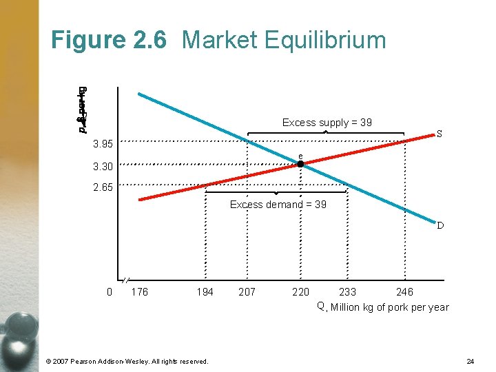 Figure 2. 6 Market Equilibrium Excess supply = 39 3. 95 S e 3.