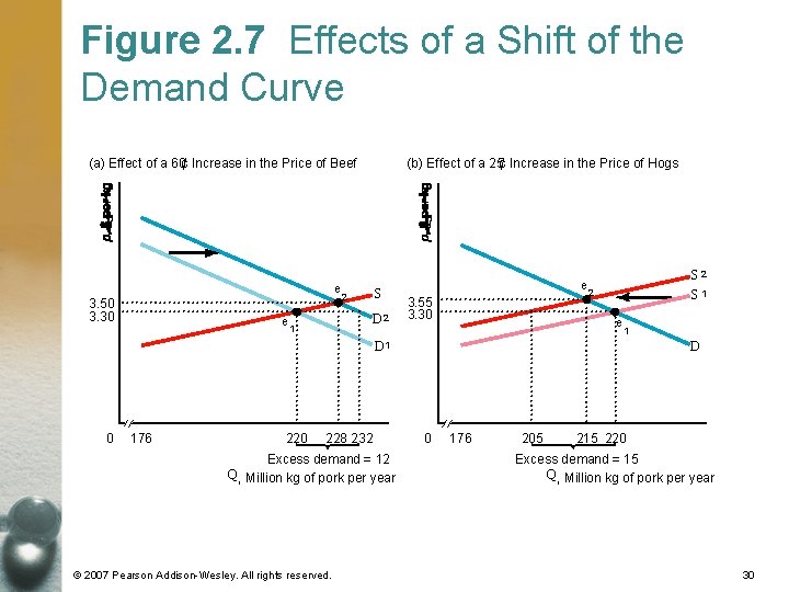 Figure 2. 7 Effects of a Shift of the Demand Curve (a) Effect of