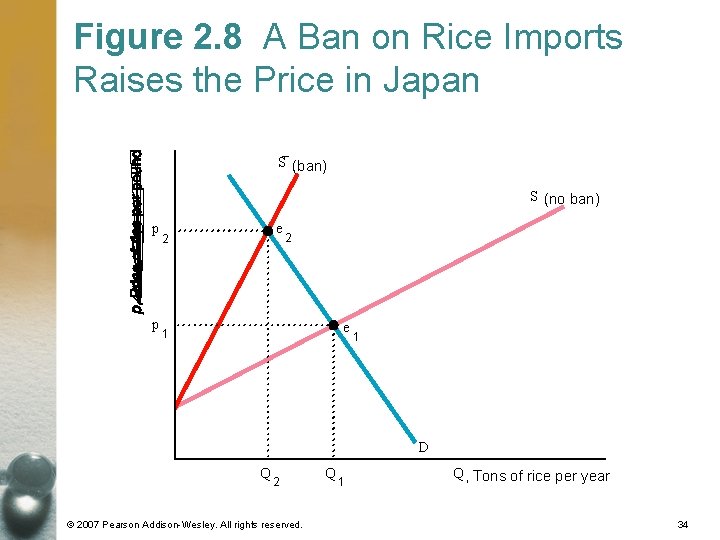 Figure 2. 8 A Ban on Rice Imports Raises the Price in Japan S–