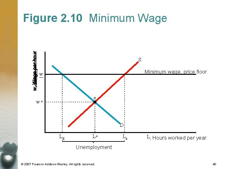 Figure 2. 10 Minimum Wage S Minimum wage, price floor w — e w*