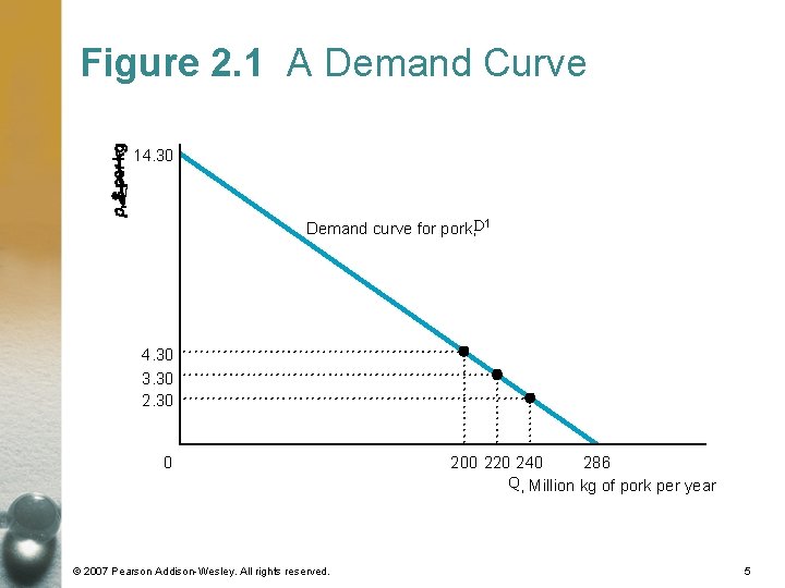 Figure 2. 1 A Demand Curve 14. 30 Demand curve for pork, D 1