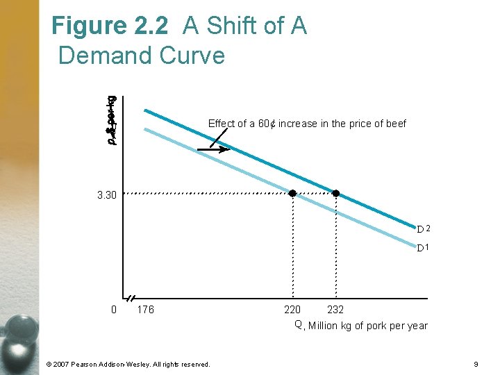 Figure 2. 2 A Shift of A Demand Curve Effect of a 60¢ increase