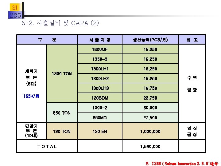 SI 235 5 -2. 사출설비 및 CAPA (2) 구 세탁기 부 문 (8대) 분