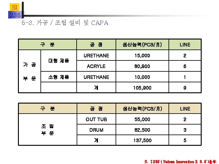 SI 235 5 -3. 가공 / 조립 설비 및 CAPA 구 분 가 공