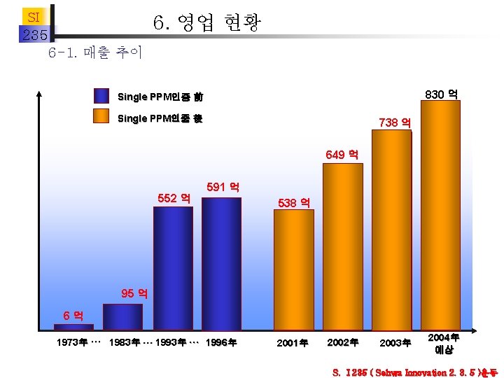 SI 6. 영업 현황 235 6 -1. 매출 추이 830 억 Single PPM인증 前