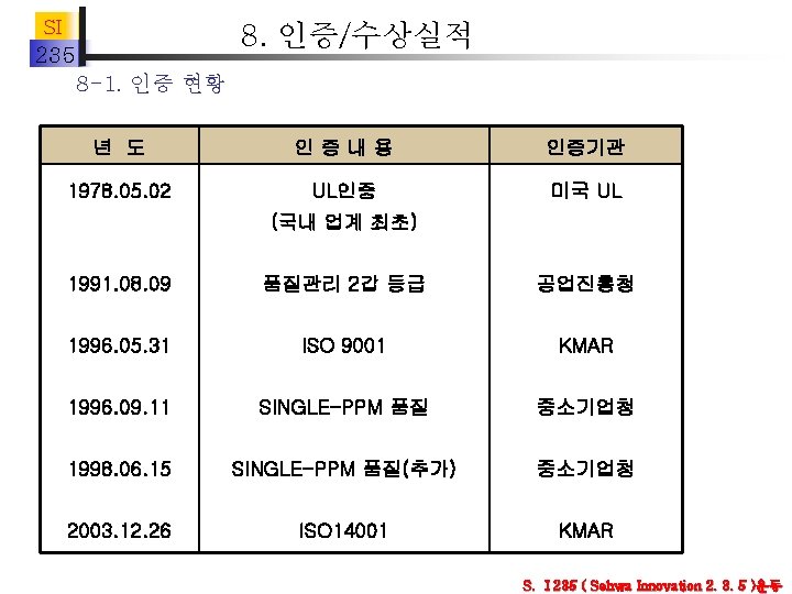 SI 8. 인증/수상실적 235 8 -1. 인증 현황 년 도 인증내용 인증기관 1978. 05.