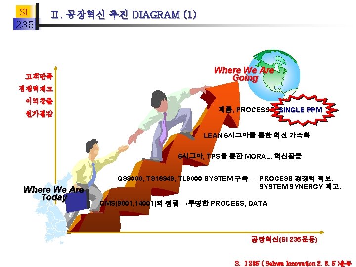 SI 235 Ⅱ. 공장혁신 추진 DIAGRAM (1) 고객만족 Where We Are Going 경쟁력제고 이익창출