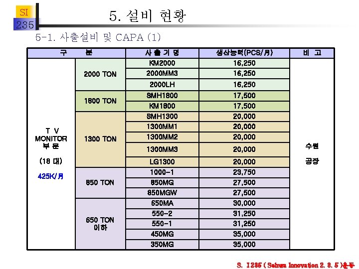 SI 5. 설비 현황 235 5 -1. 사출설비 및 CAPA (1) 구 분 2000