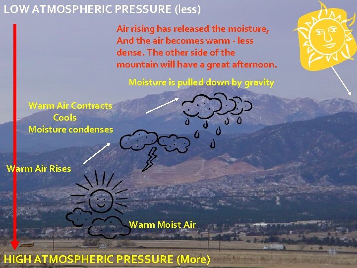 LOW ATMOSPHERIC PRESSURE (less) Air rising has released the moisture, And the air becomes