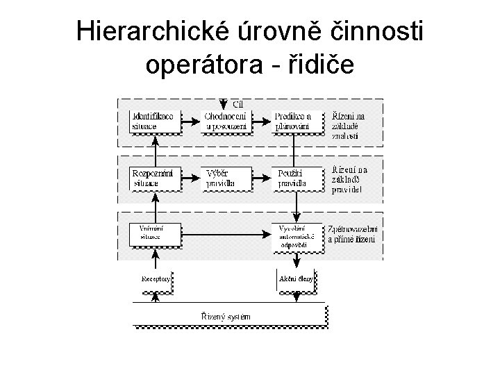 Hierarchické úrovně činnosti operátora - řidiče 