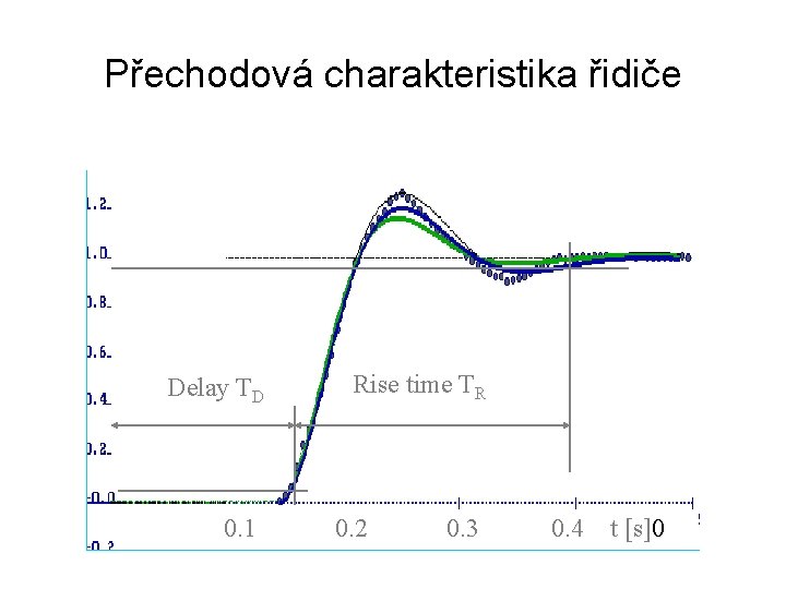 Přechodová charakteristika řidiče Delay TD 0. 1 Rise time TR 0. 2 0. 3