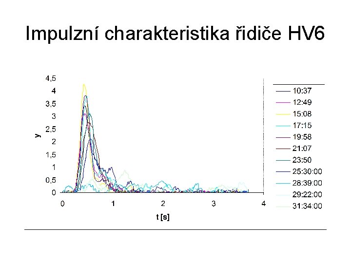 Impulzní charakteristika řidiče HV 6 