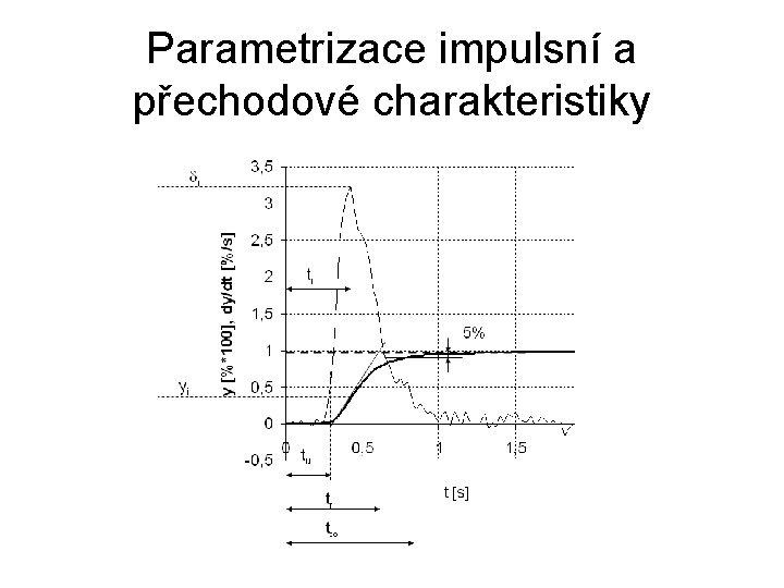 Parametrizace impulsní a přechodové charakteristiky 