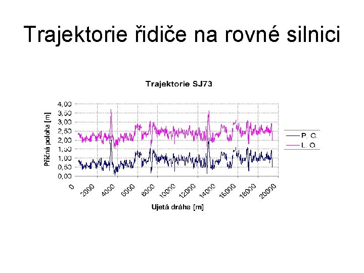 Trajektorie řidiče na rovné silnici 