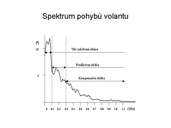 Spektrum pohybů volantu 