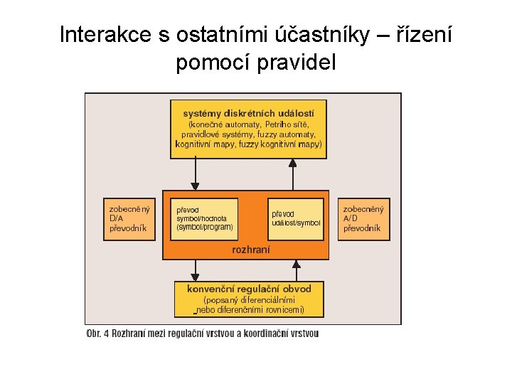 Interakce s ostatními účastníky – řízení pomocí pravidel 