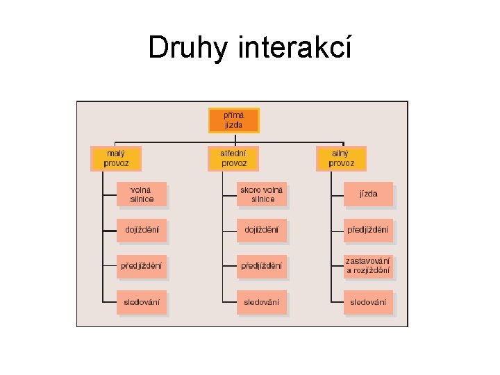 Druhy interakcí 