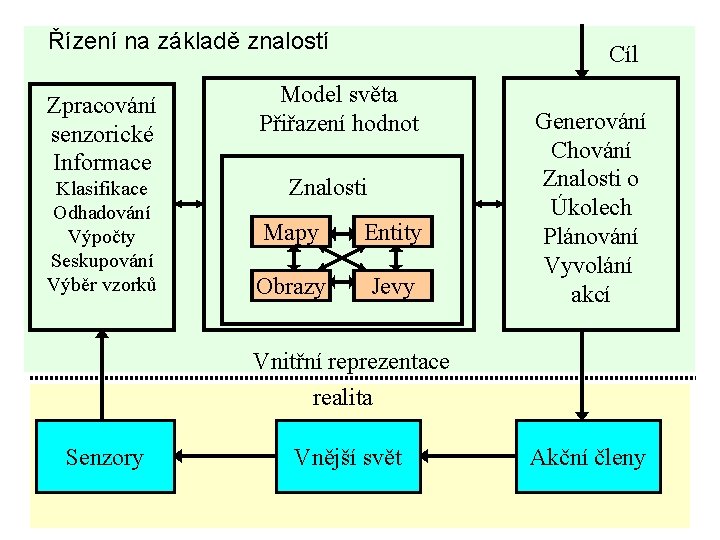 Řízení na základě znalostí Zpracování senzorické Informace Klasifikace Odhadování Výpočty Seskupování Výběr vzorků Cíl