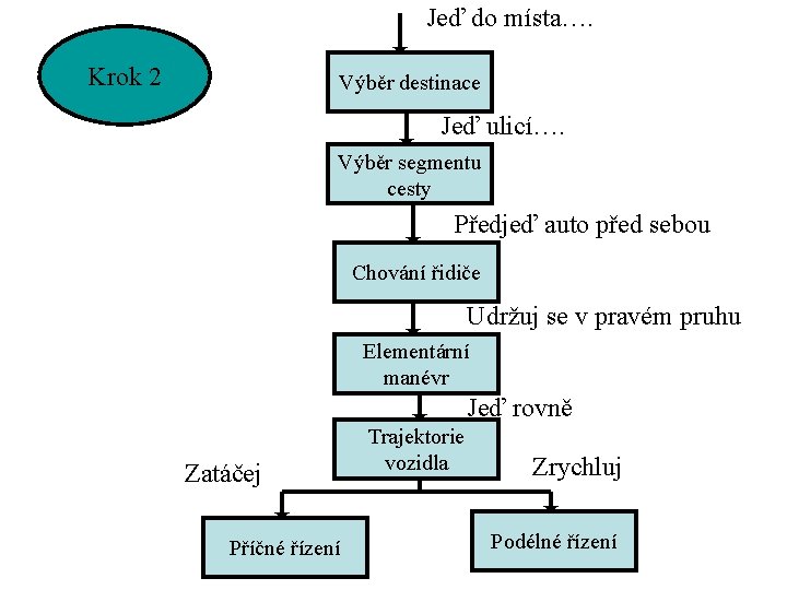 Jeď do místa…. Krok 2 Výběr destinace Jeď ulicí…. Výběr segmentu cesty Předjeď auto