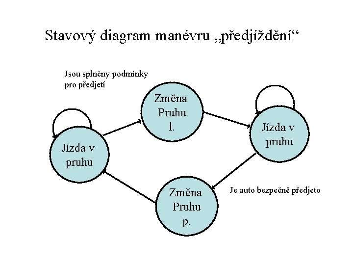 Stavový diagram manévru „předjíždění“ Jsou splněny podmínky pro předjetí Změna Pruhu l. Jízda v