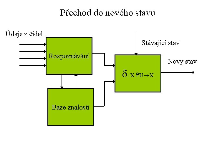 Přechod do nového stavu Údaje z čidel Stávající stav Rozpoznávání Nový stav δ: X