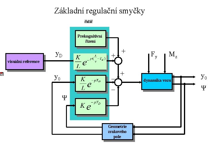 Základní regulační smyčky řidič Prekognitivní řízení + y. D + y 0 _ +