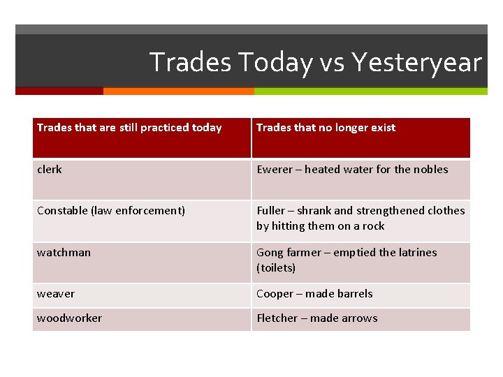 Trades Today vs Yesteryear Trades that are still practiced today Trades that no longer