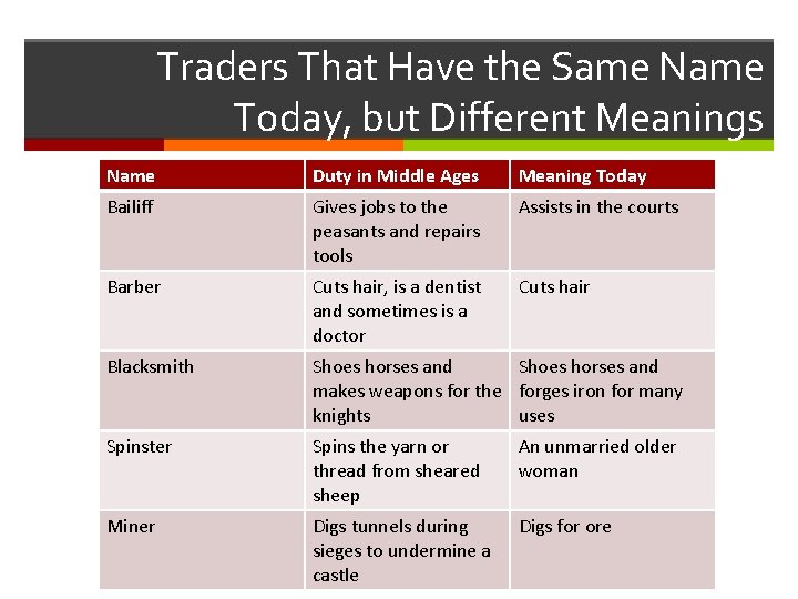 Traders That Have the Same Name Today, but Different Meanings Name Duty in Middle