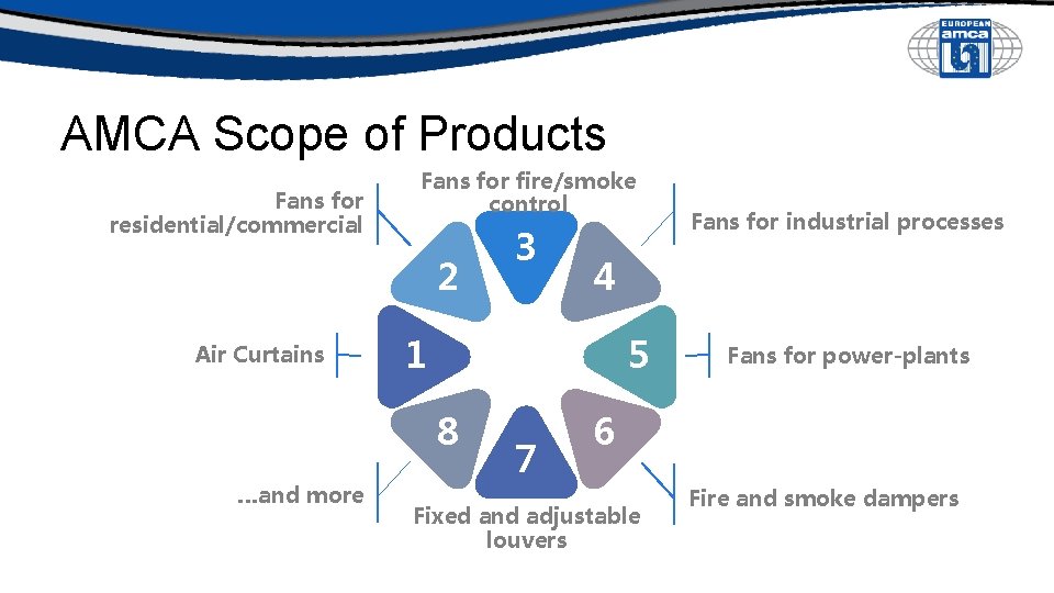 AMCA Scope of Products Fans for residential/commercial Fans for fire/smoke control 2 Air Curtains AMCA Scope of Products Fans for residential/commercial Fans for fire/smoke control 2 Air Curtains