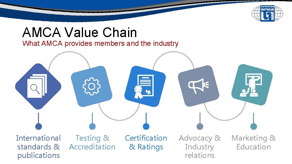 AMCA Value Chain What AMCA provides members and the industry International standards & publications AMCA Value Chain What AMCA provides members and the industry International standards & publications