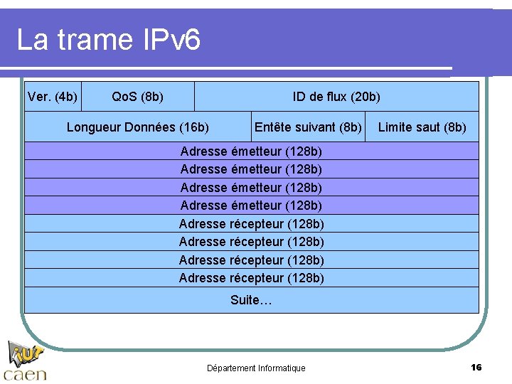 La trame IPv 6 Ver. (4 b) Qo. S (8 b) ID de flux