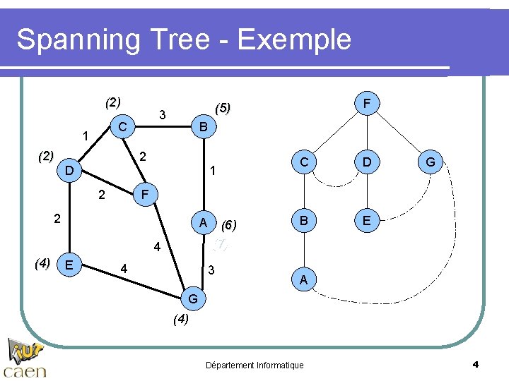 Spanning Tree - Exemple (2) 3 C 1 (2) B 2 1 D 2