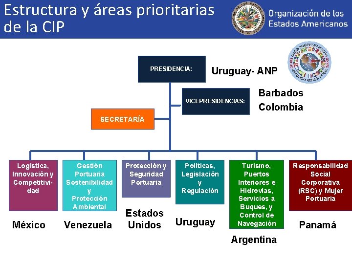 Estructura y áreas prioritarias de la CIP PRESIDENCIA: Uruguay- ANP VICEPRESIDENCIAS: Barbados Colombia SECRETARÍA