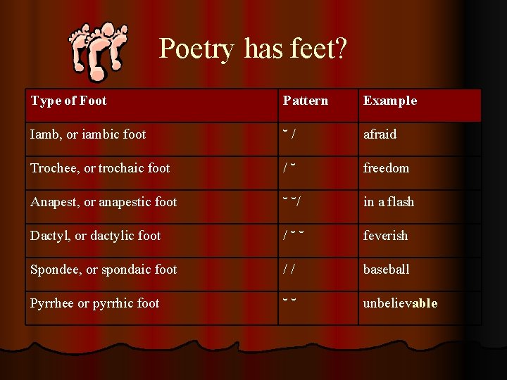 Poetry has feet? Type of Foot Pattern Example Iamb, or iambic foot ˘/ afraid