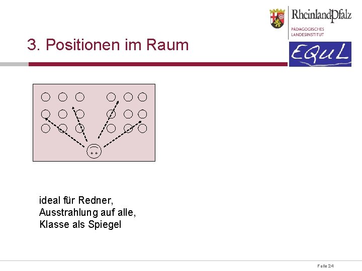3. Positionen im Raum ideal für Redner, Ausstrahlung auf alle, Klasse als Spiegel Übergangsstellung,