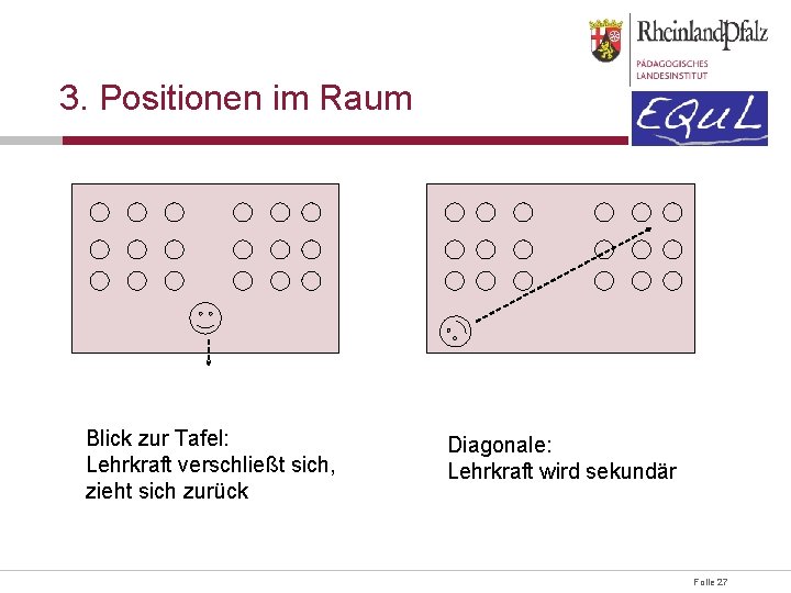 3. Positionen im Raum Blick zur Tafel: Lehrkraft verschließt sich, zieht sich zurück Diagonale: