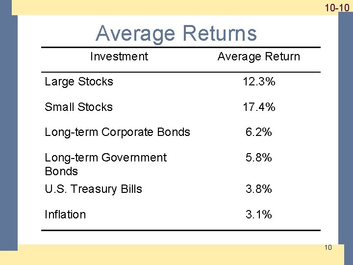 1 -10 10 -10 Average Returns Investment Average Return Large Stocks 12. 3% Small