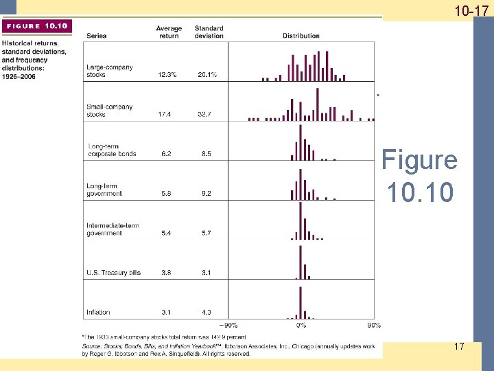 1 -17 10 -17 Figure 10. 10 17 