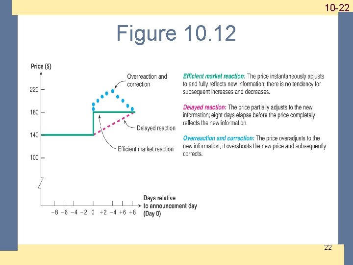 1 -22 10 -22 Figure 10. 12 22 