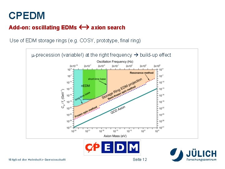 CPEDM Add-on: oscillating EDMs axion search Use of EDM storage rings (e. g. COSY,