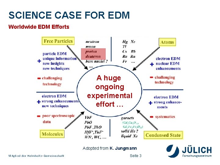 SCIENCE CASE FOR EDM Worldwide EDM Efforts A huge ongoing experimental effort … Adopted