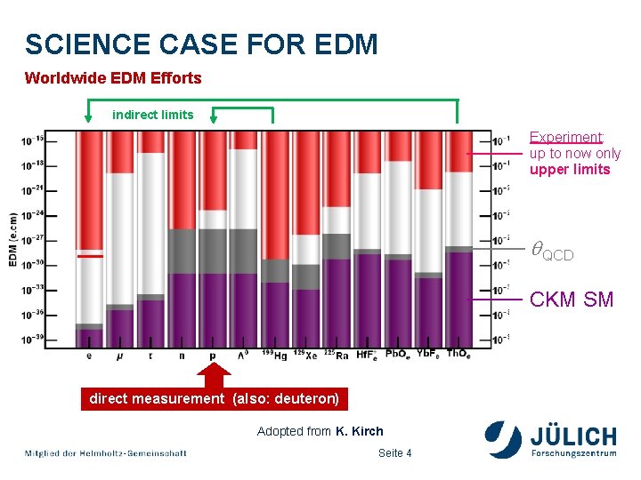 SCIENCE CASE FOR EDM Worldwide EDM Efforts indirect limits Experiment: up to now only