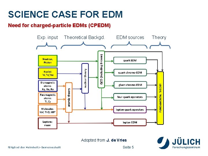 SCIENCE CASE FOR EDM Need for charged-particle EDMs (CPEDM) Exp. input Theoretical Backgd. EDM