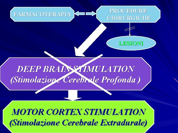 FARMACOTERAPIA PROCEDURE CHIRURGICHE LESIONI DEEP BRAIN STIMULATION (Stimolazione Cerebrale Profonda ) MOTOR CORTEX STIMULATION