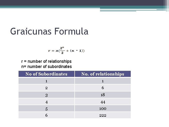 Graicunas Formula r = number of relationships n= number of subordinates No of Subordinates
