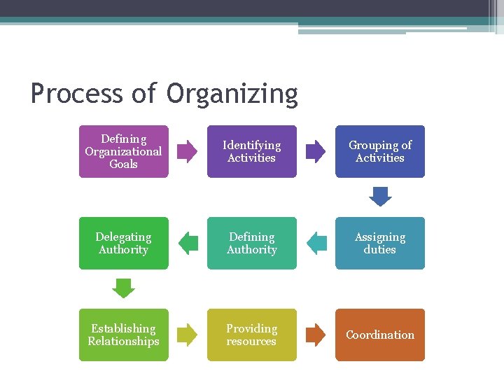 Process of Organizing Defining Organizational Goals Identifying Activities Grouping of Activities Delegating Authority Defining