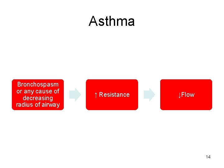 Asthma Bronchospasm or any cause of decreasing radius of airway ↑ Resistance ↓Flow 14