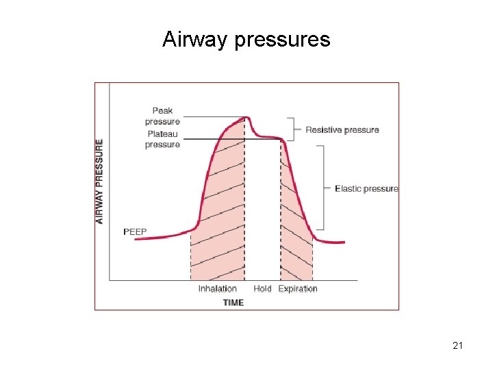 Airway pressures 21 